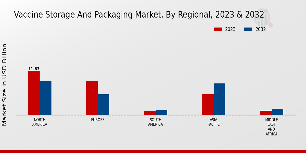 Vaccine Storage And Packaging Market Regional Insights