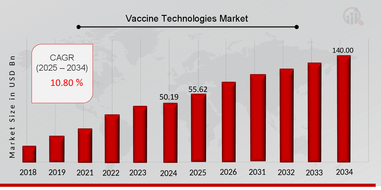 Vaccine Technologies Market Overview 2025-2034