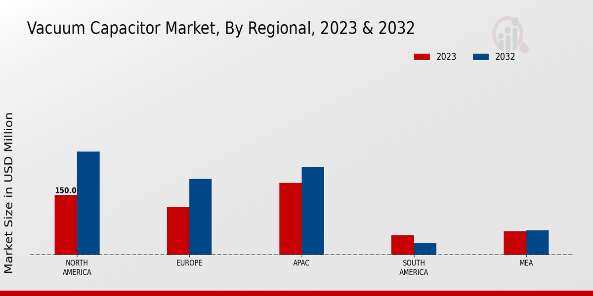 Vacuum Capacitor Market Regional Insights