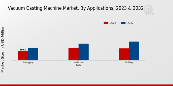 Vacuum Casting Machine Market Applications Insights  