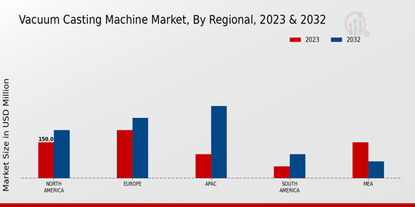 Vacuum Casting Machine Market Regional Insights  