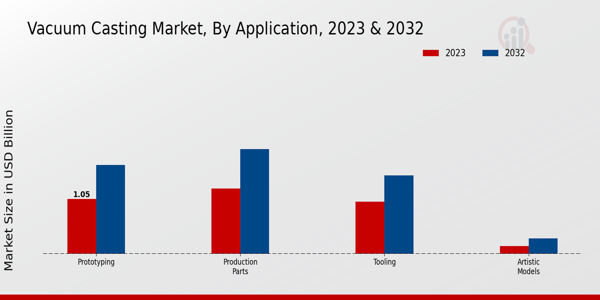 Vacuum Casting Market Application Insights