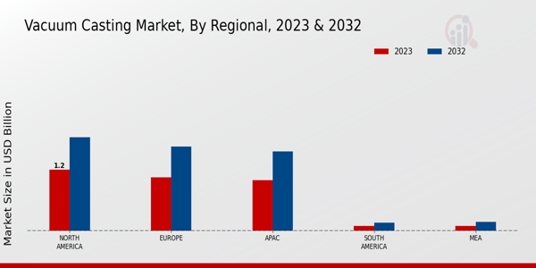 Vacuum Casting Market Regional Insights