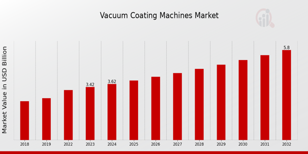 Global Vacuum Coating Machines Market Overview