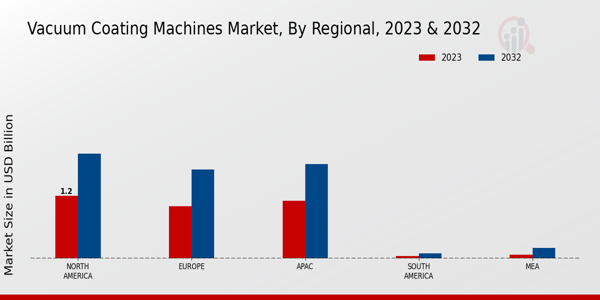 Vacuum Coating Machines Market Regional Insights   