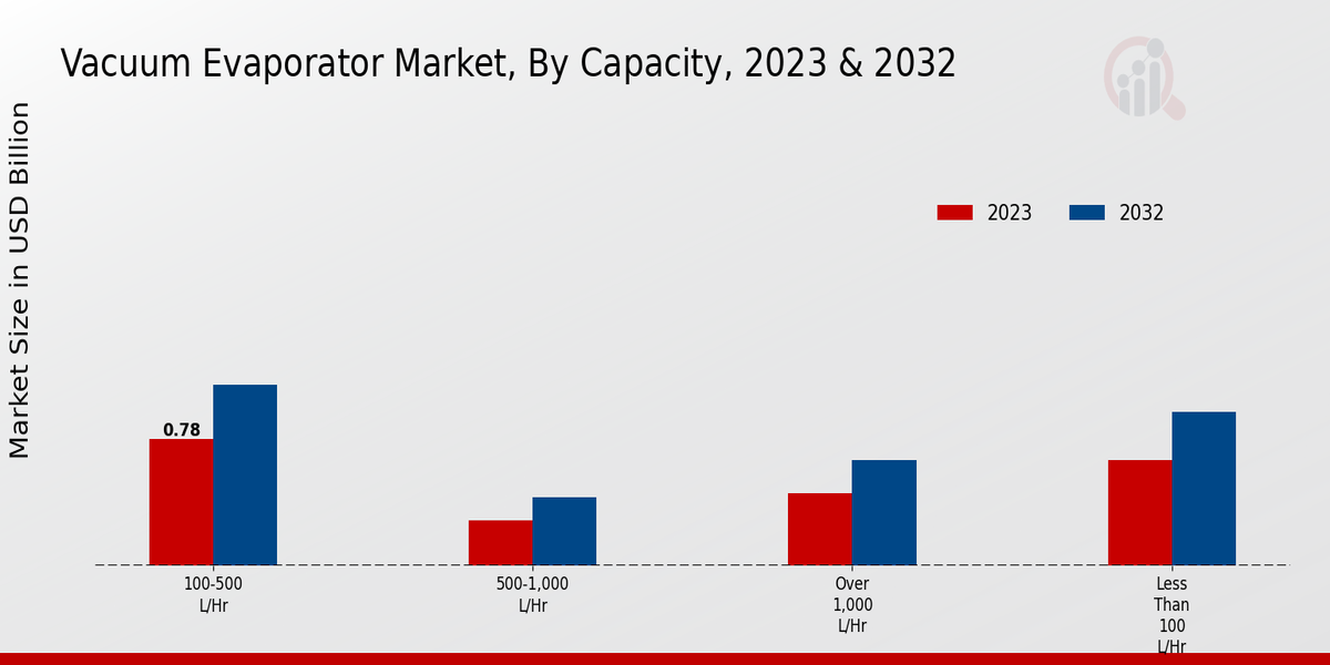 Vacuum Evaporator Market Capacity Insights  