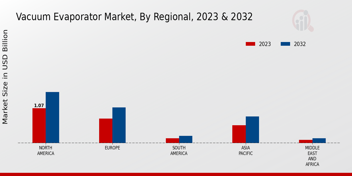 Vacuum Evaporator Market Regional Insights  