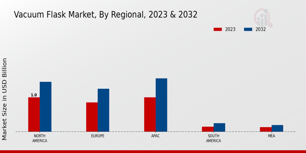 Vacuum Flask Market Regional Insights