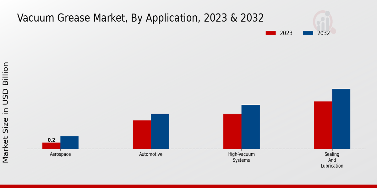 Vacuum Grease Market By Application