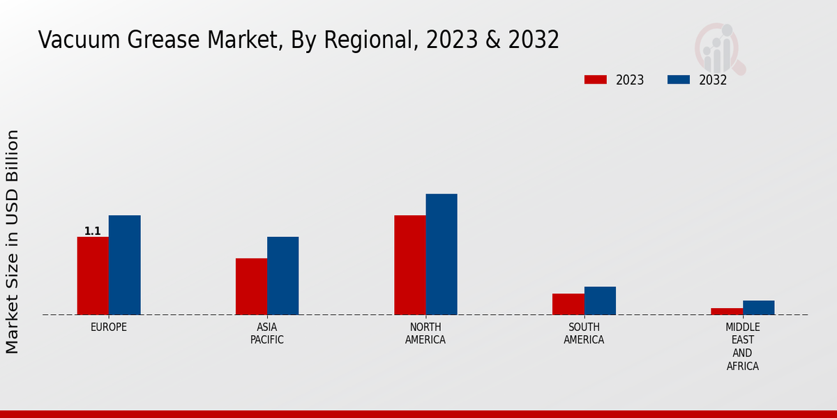 Vacuum Grease Market By Regional