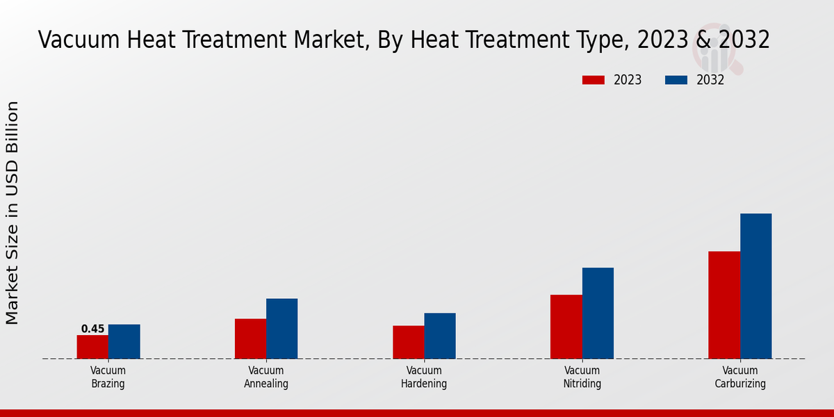 Vacuum Heat Treatment Market Heat Treatment Type