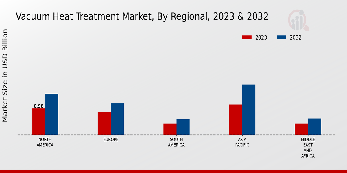 Vacuum Heat Treatment Market Regional