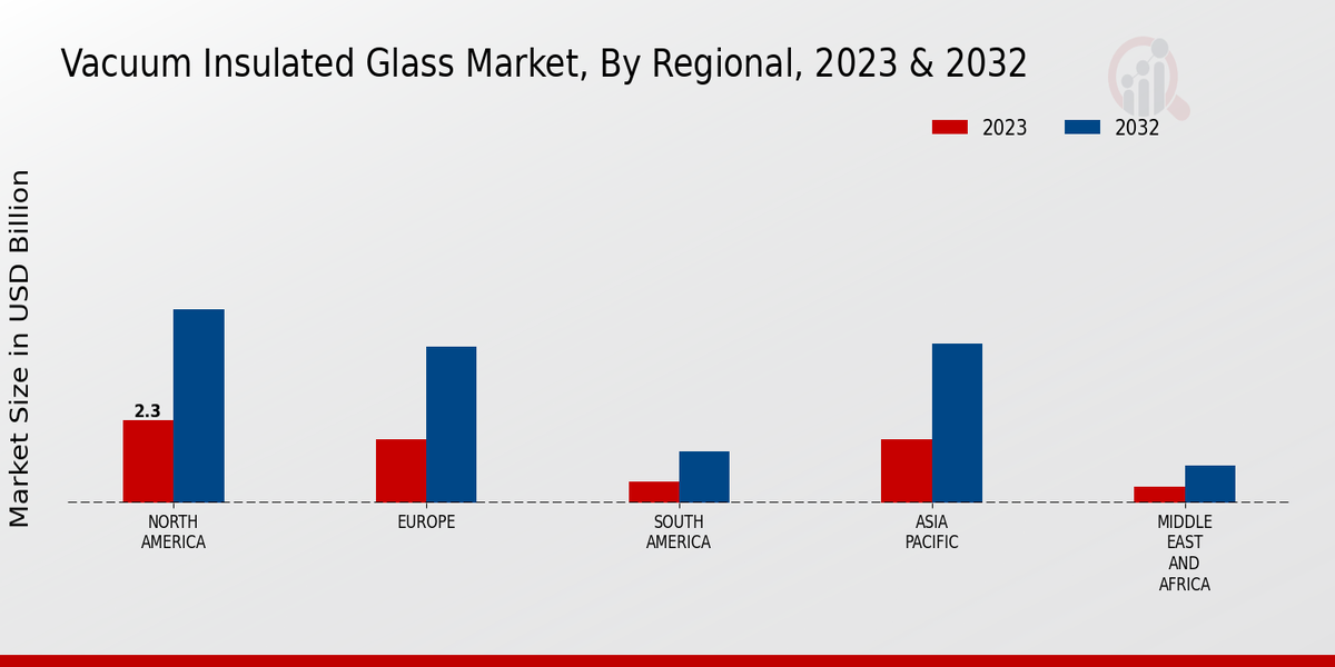 Vacuum Insulated Glass Market Regional Insights