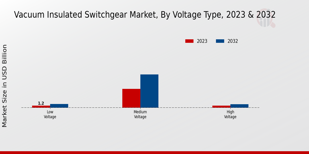 Vacuum Insulated Switchgear Market Voltage Type Insights