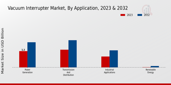 Vacuum Interrupter Market Application Insights