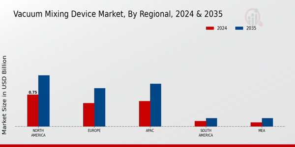 Vacuum Mixing Device Market Regional Insights