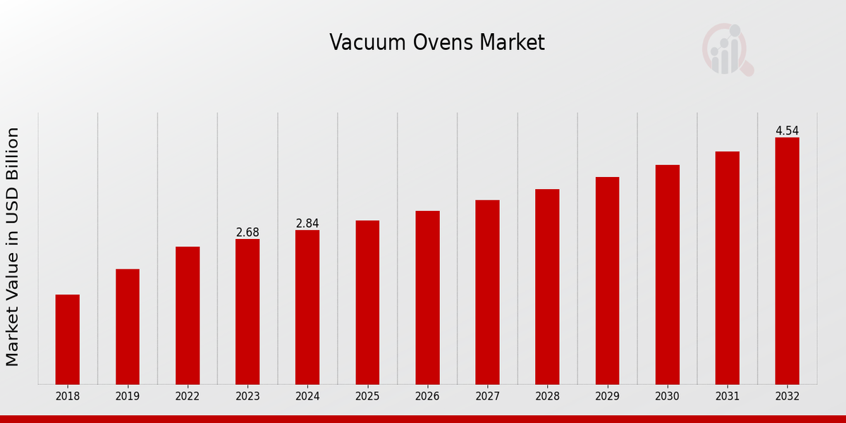 Vacuum Ovens Market Overview