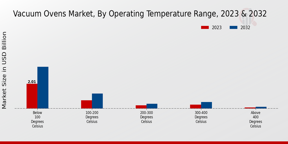 Vacuum Ovens Market Operating Temperature Range Insights