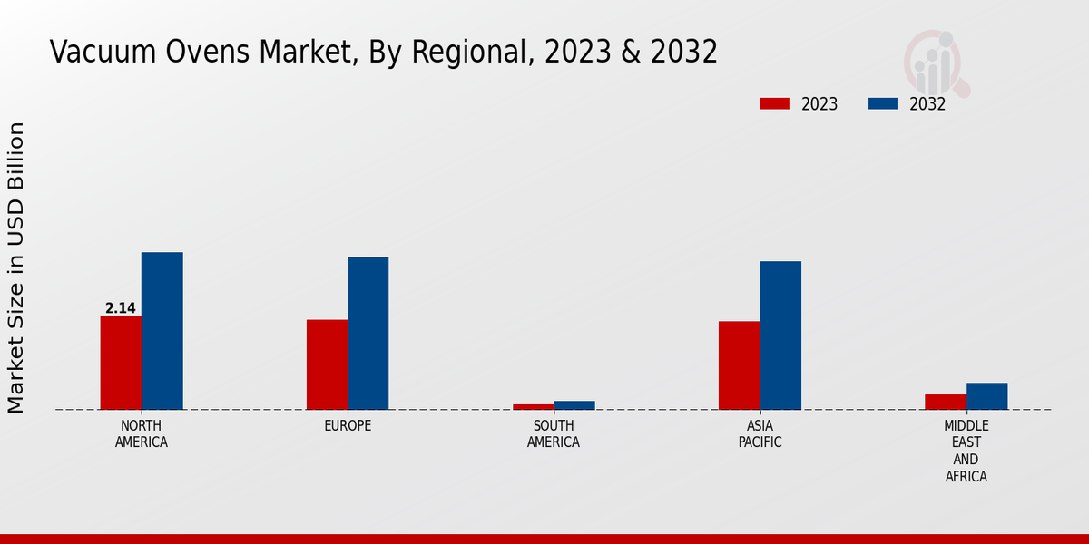 Vacuum Ovens Market Regional Insights