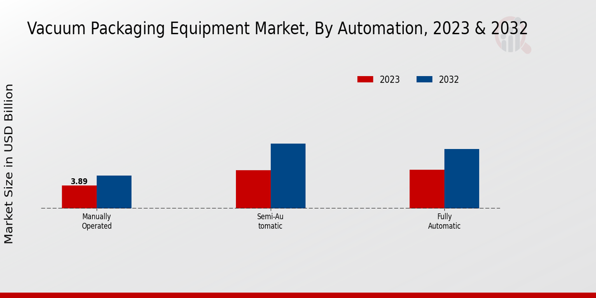 Vacuum Packaging Equipment Market By Automation