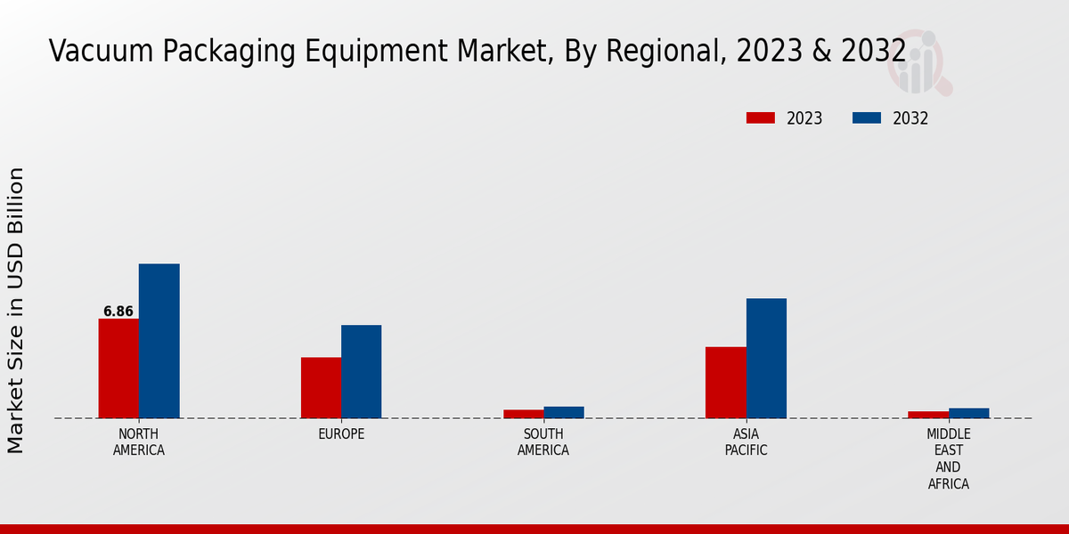 Vacuum Packaging Equipment Market By Region