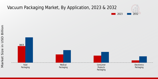 Vacuum Packaging Market By Application