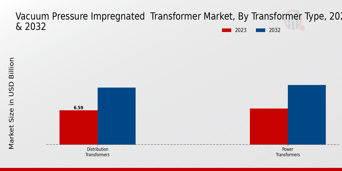 Vacuum Pressure Impregnated Transformer Market Transformer Type Insights