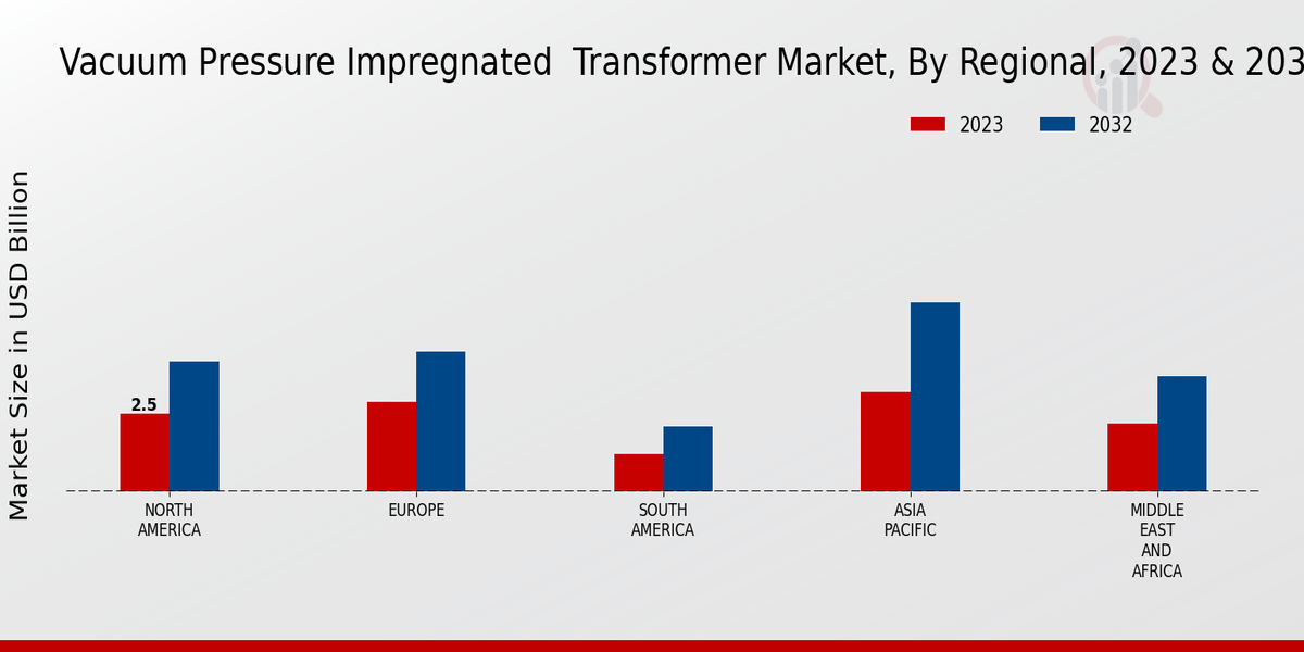 Vacuum Pressure Impregnated Transformer Market Regional Insights