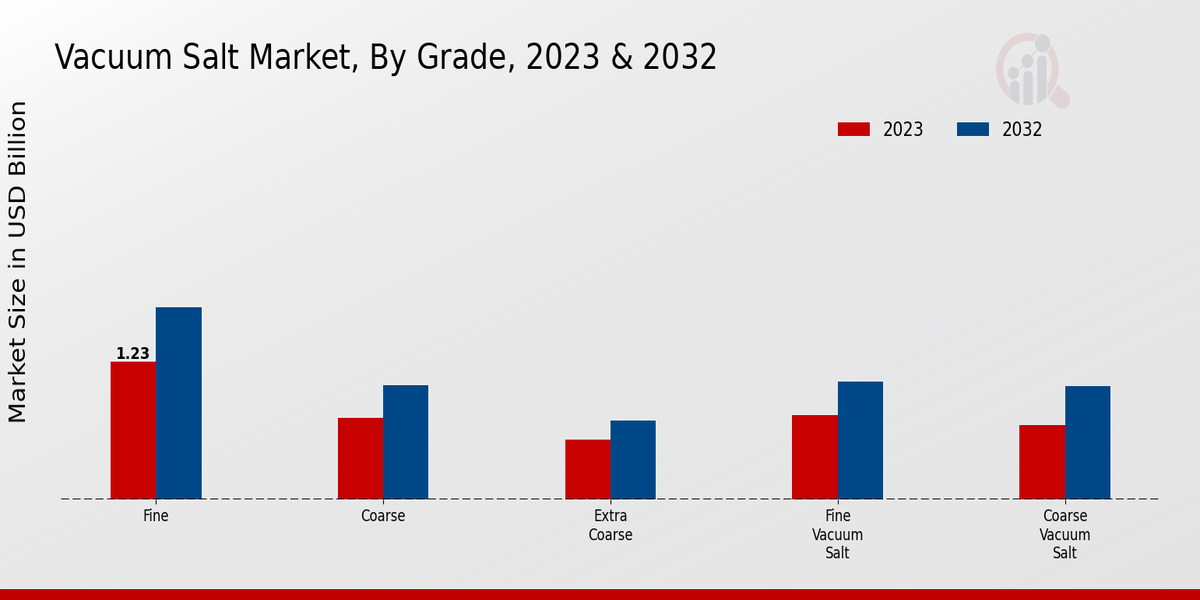 Vacuum Salt Market By Grade