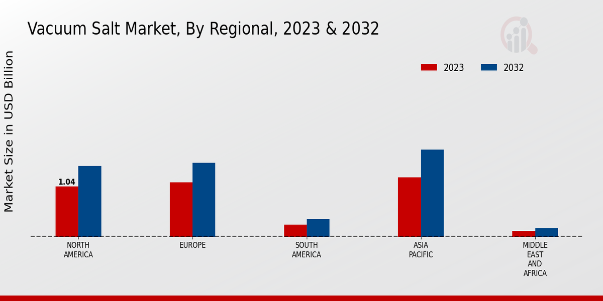 Vacuum Salt Market By Regional