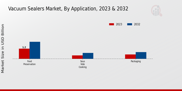 Vacuum Sealers Market Application Insights  