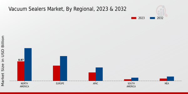 Vacuum Sealers Market Regional Insights  