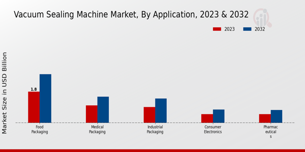 Vacuum Sealing Machine Market Application Insights