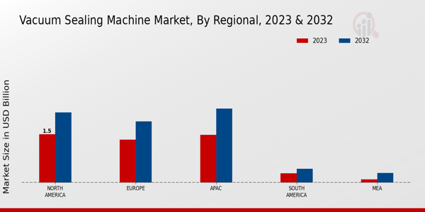 Vacuum Sealing Machine Market Regional Insights