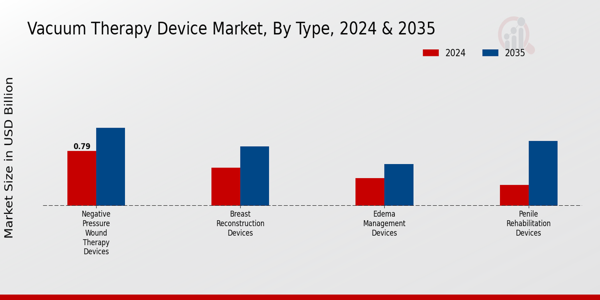 Vacuum Therapy Device Market Type Insights