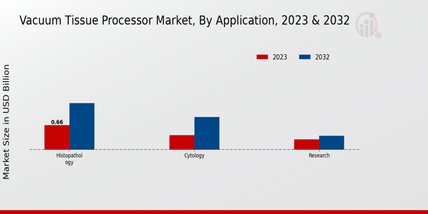 Vacuum Tissue Processor Market Application Insights  