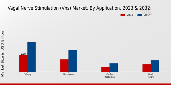 Vagal Nerve Stimulation (VNS) Market Application Insights