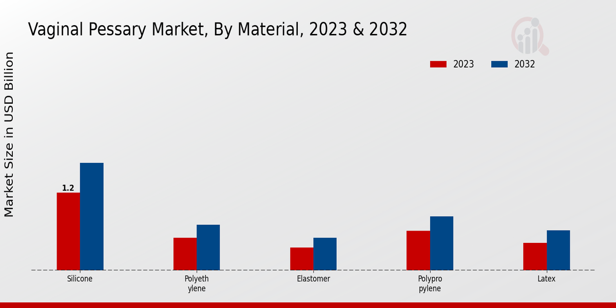 Vaginal Pessary Market Material Insights  