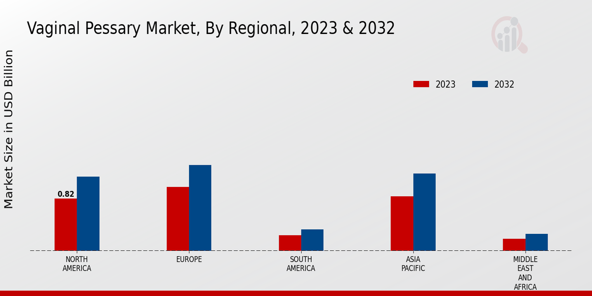 Vaginal Pessary Market Regional Insights  