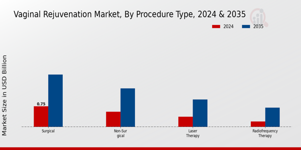 Vaginal Rejuvenation Market Procedure Type Insights