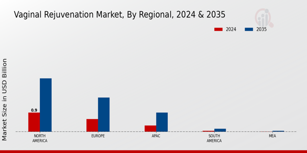 Vaginal Rejuvenation Market Regional Insights