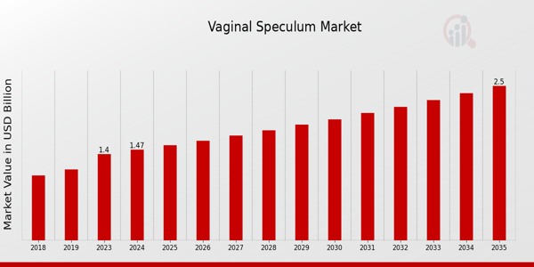 Global Vaginal Speculum Market Overview