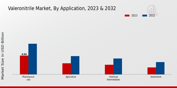 Valeronitrile Market By type