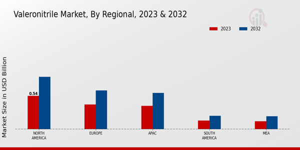 Valeronitrile Market By regional