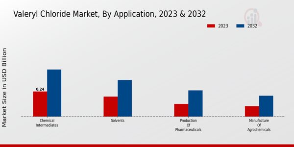 Valeryl Chloride Market By type