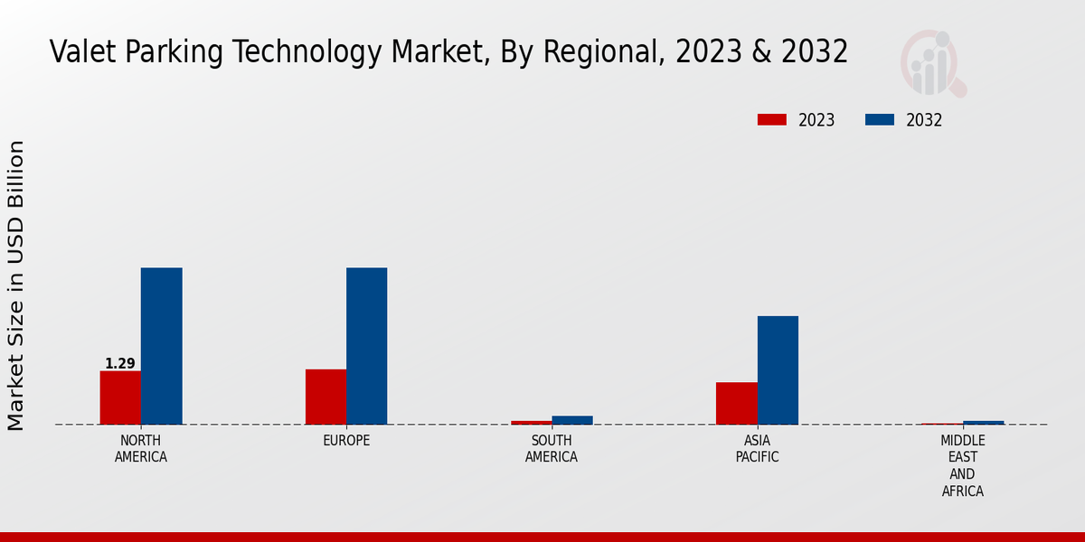 Valet Parking Technology Market 3