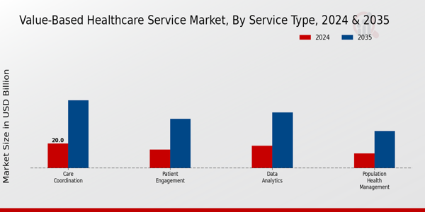 Value-Based Healthcare Service Market Service Type Insights