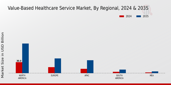 Value-Based Healthcare Service Market Regional Insights