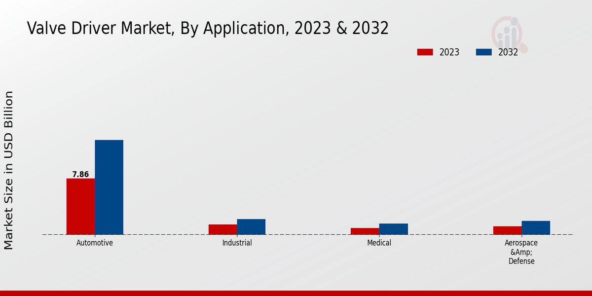 Valve Driver Market Application Insights