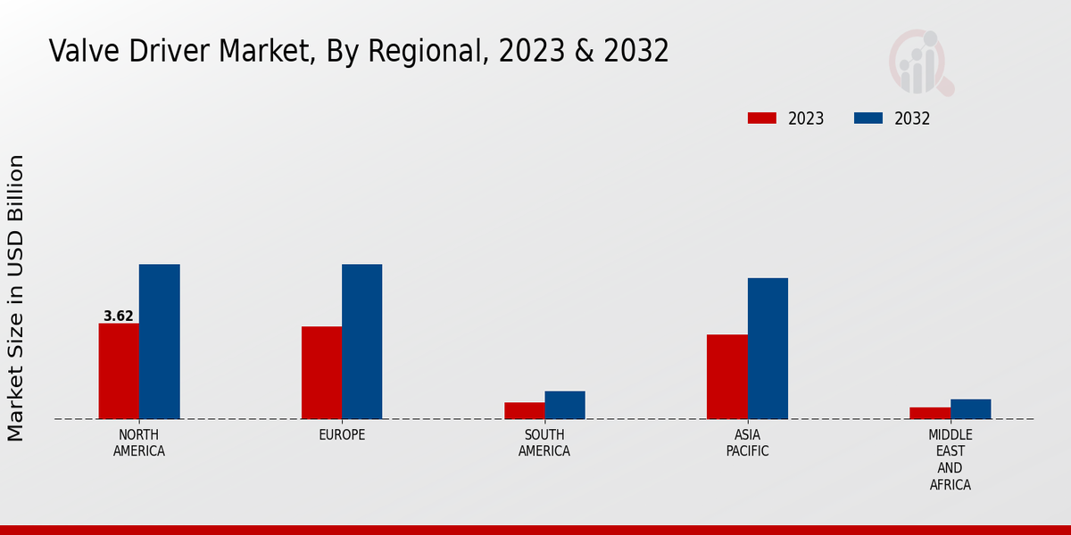 Valve Driver Market Regional Insights